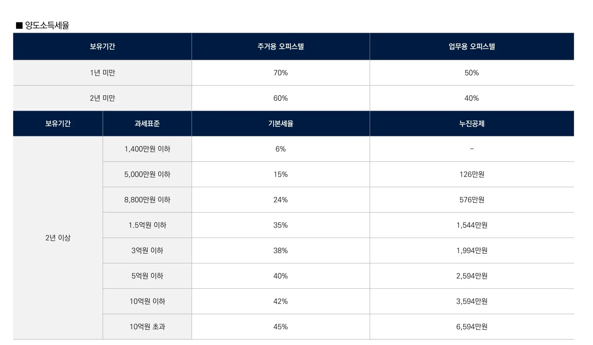 양도소득세율