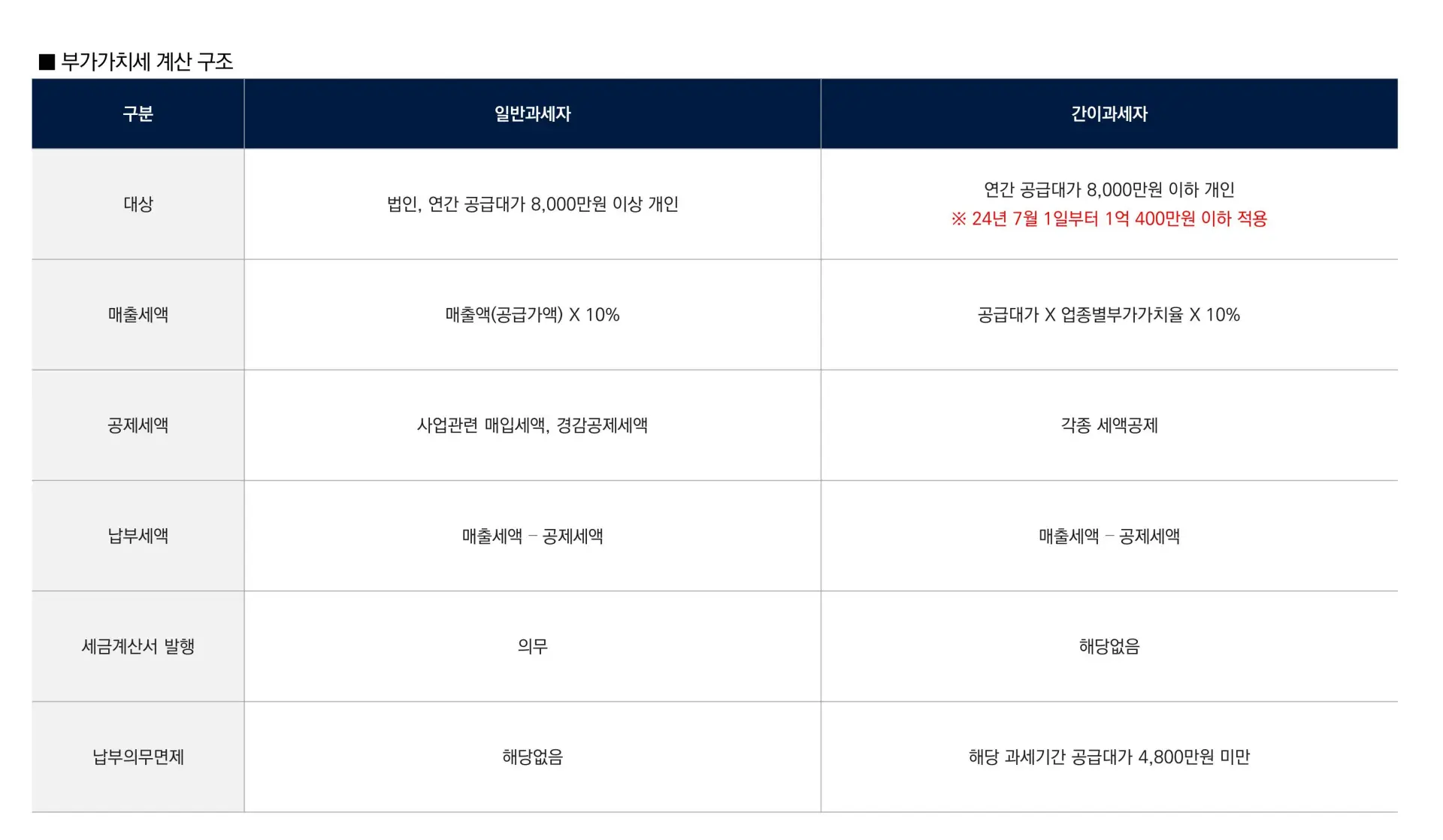 부가가치세