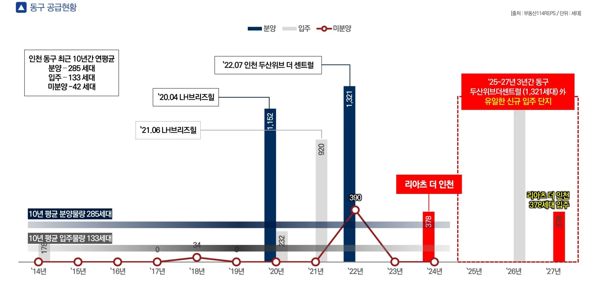 공급동향