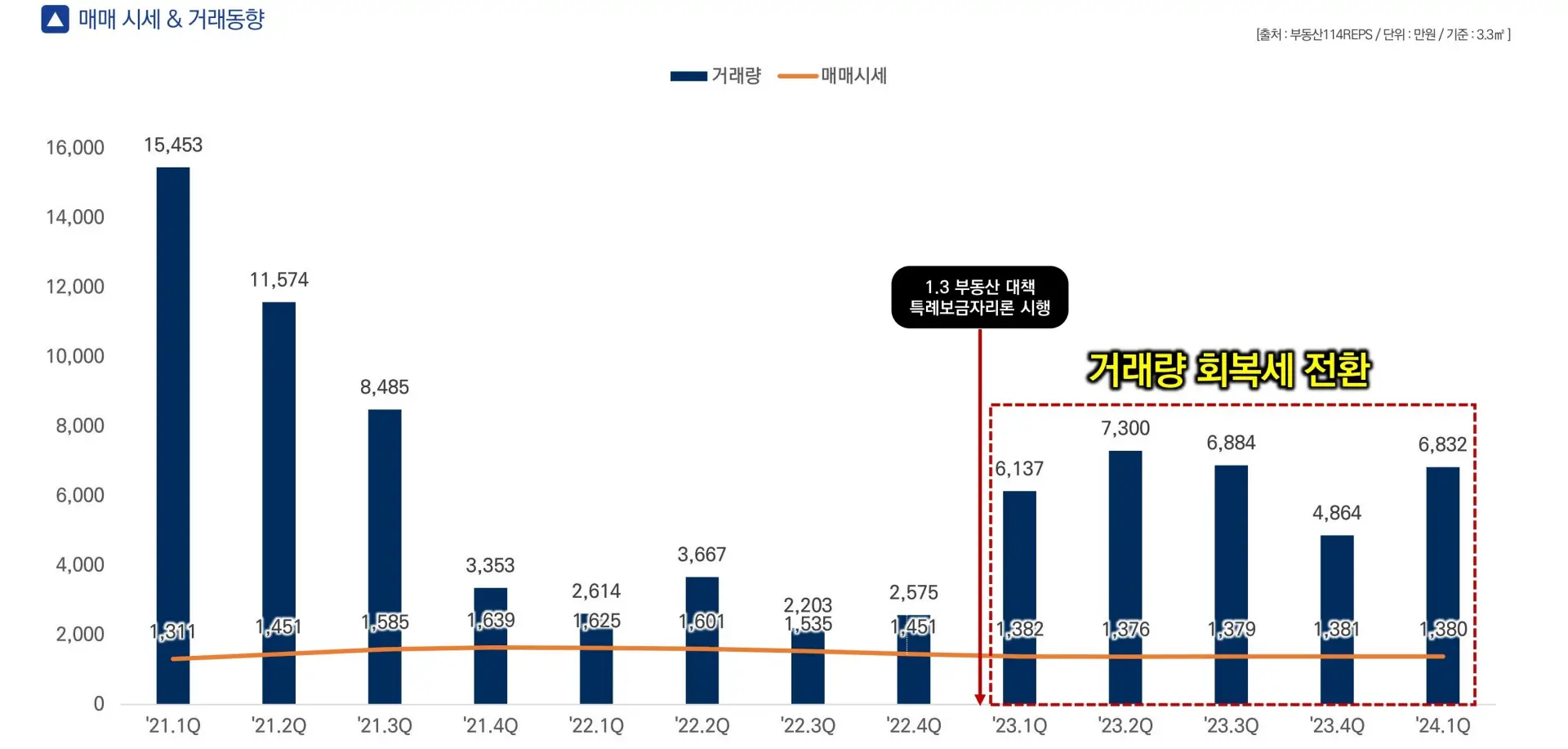 거래동향